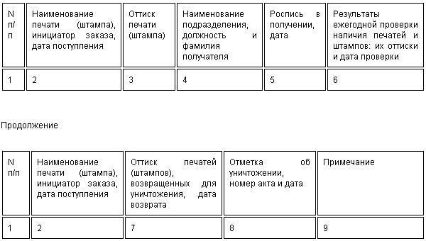 Журнал регистрации распечатать. Журнал учета печатей и штампов. Форма журнала учета печатей и штампов. Журнал оттисков печатей и штампов образец. Журнал учета оттисков выдачи печатей и штампов образец.